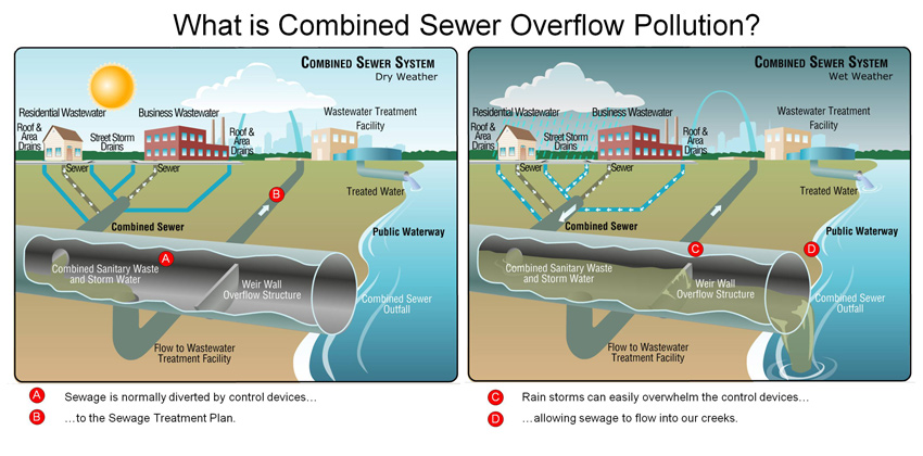 overflows